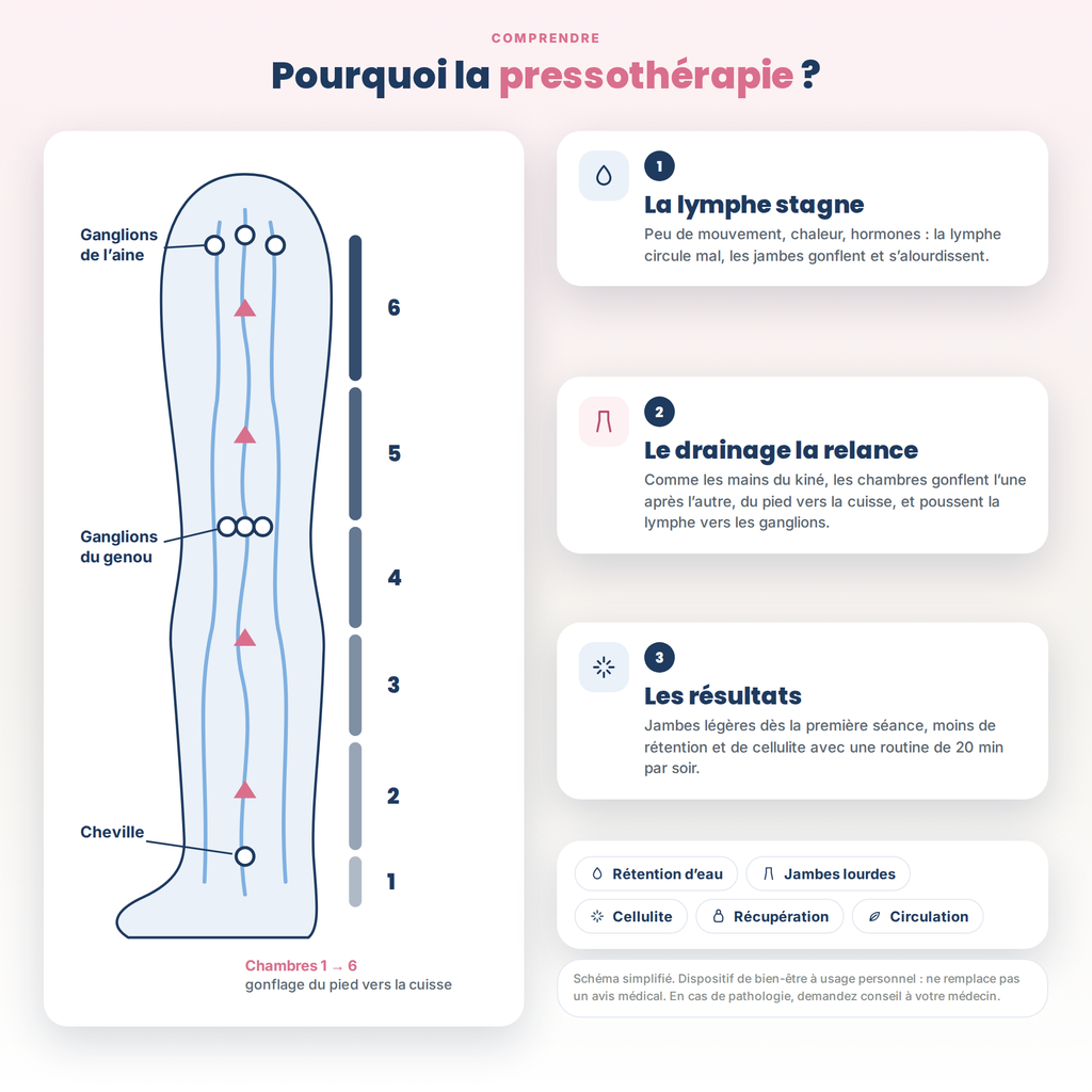 ZENOVA® Pressothérapie - ESSENTIEL
