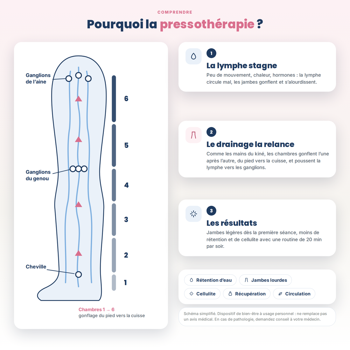 ZENOVA® Pressothérapie - ESSENTIEL